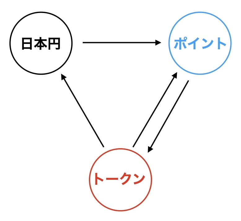 FiNANCiEにおける「日本円」「トークン」「ポイント」の関係