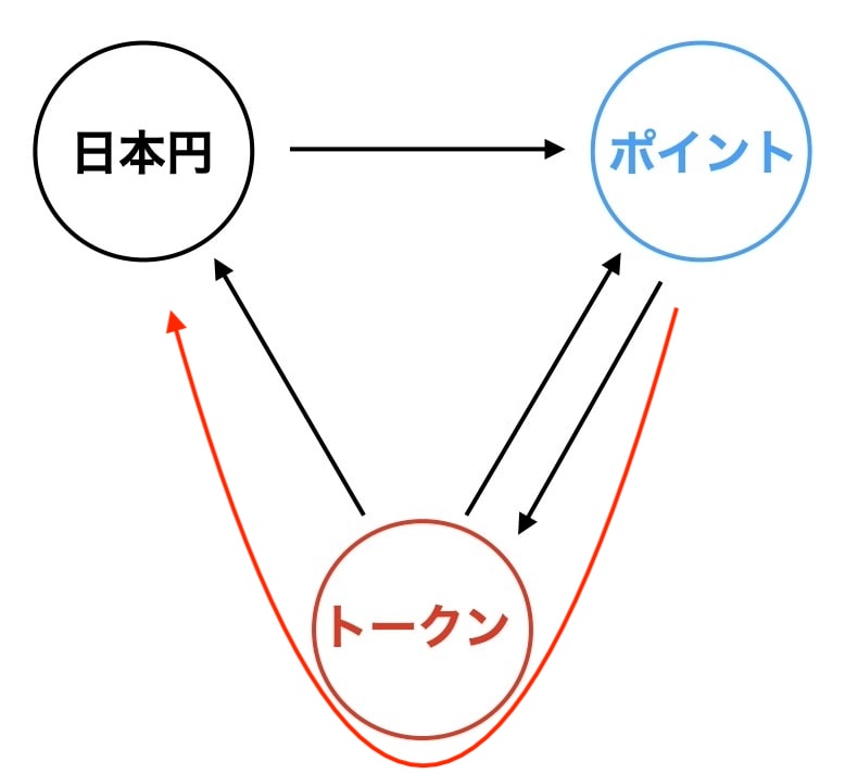 FiNANCiE(フィナンシェ)のポイントを換金したい場合は、一度トークンを買って売却する必要がある